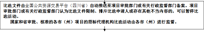 比選文件由全國公共資源交易平臺（四川?。┳詣油扑椭另?xiàng)目審批部門或有關(guān)行政監(jiān)督部門備案。項(xiàng)目審批部門或有關(guān)行政監(jiān)督部門認(rèn)為比選文件限制、排斥比選申請人或存在其他不當(dāng)內(nèi)容的，可以暫停比選活動。
   國家和省審批、核準(zhǔn)的各市（州）項(xiàng)目的招標(biāo)代理機(jī)構(gòu)比選活動由各市（州）進(jìn)行監(jiān)督。


